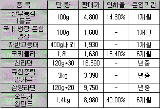 `라면·밀가루도…` 이마트 "1년간 현재가격 그대로"