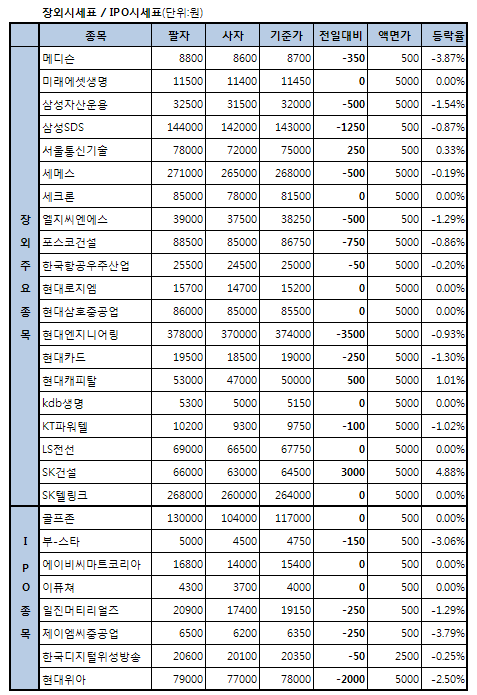 메디슨, 3.87% 하락