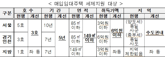 다주택자를 위한 `종합선물세트`