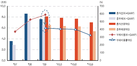 "IFRS, 조선사 부채비율 낮출 것"