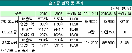 현대홈쇼핑, 실적 좋은데 주가는 왜?