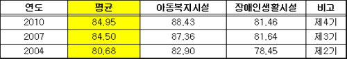 사회복지시설 550곳중 20곳만 `미흡` 판정