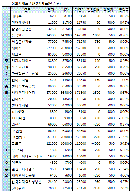 서울통신기술 4일 연속 상승..`7만원 안착`