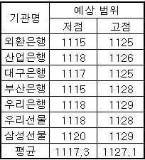 평균 1117~1127원..증시·中지표 관심