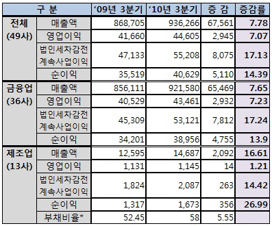 3월 결산법인 `보험업` 선방