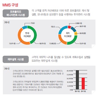 [자산관리 No1]③동양종금證 "WMS로 미래 `업그레이드`"
