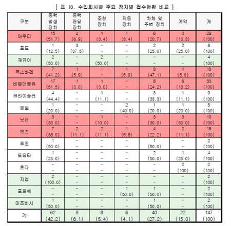 국감장의 애플과 수입 자동차