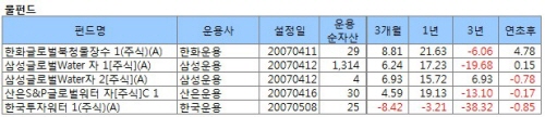 `봉이 김선달이라도 데려올까`..물 펀드 `울상`