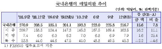 작년 은행권 무역금융, 수출·수입 부문 모두 증가세