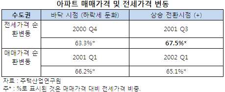 "전셋값, 올 4분기엔 꺾인다"..주산硏