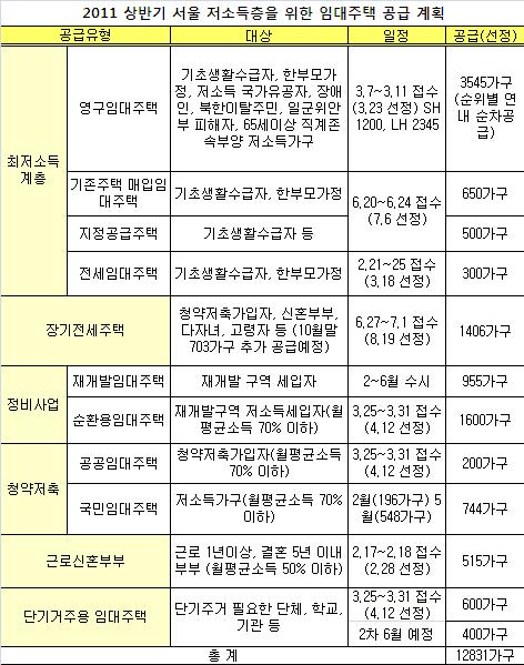 서울시, 저소득 임대 1만3천가구 상반기 공급