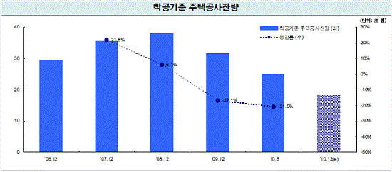 주택사업 `뚝`..건설사 매출 떨어진다