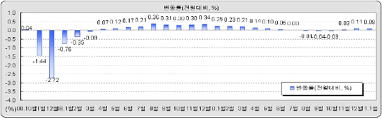 땅값 석달째 상승..거제시, 교통개선에 1위