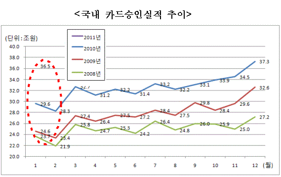 1월 카드, 작년 12월만큼 많이 긁어..`高물가+구정`