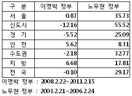 MB-盧, 집권 3주년때 주택시장에 무슨일이?