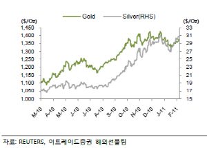 銀값이 金값 되나?