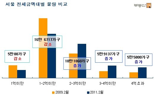 서울 2억미만 전세아파트 `2년새 21만가구 증발`