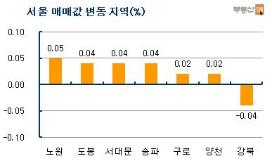 [주간부동산] 학군수요 끝났다..강남 전셋값 보합