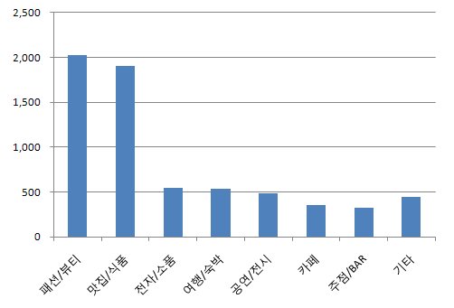 소셜커머스 인기 상품은 패션·뷰티