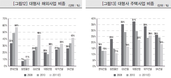 "대형건설사 스프레드 축소돼야"