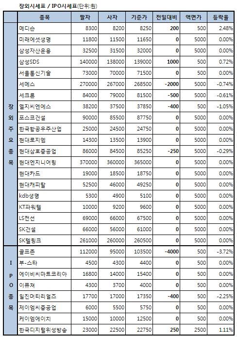  메디슨 2.5% 상승