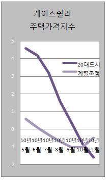 `집값 바닥` 아직 멀었다