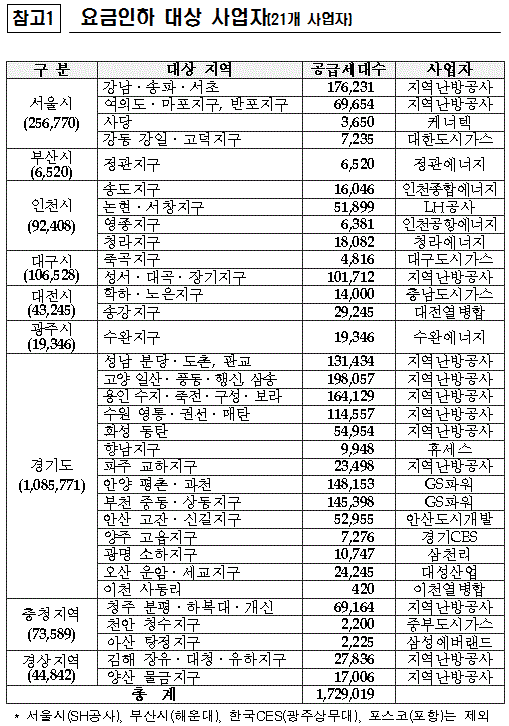 내달부터 지역난방요금 1% 인하