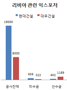 ①대우·현대건설 체크 포인트