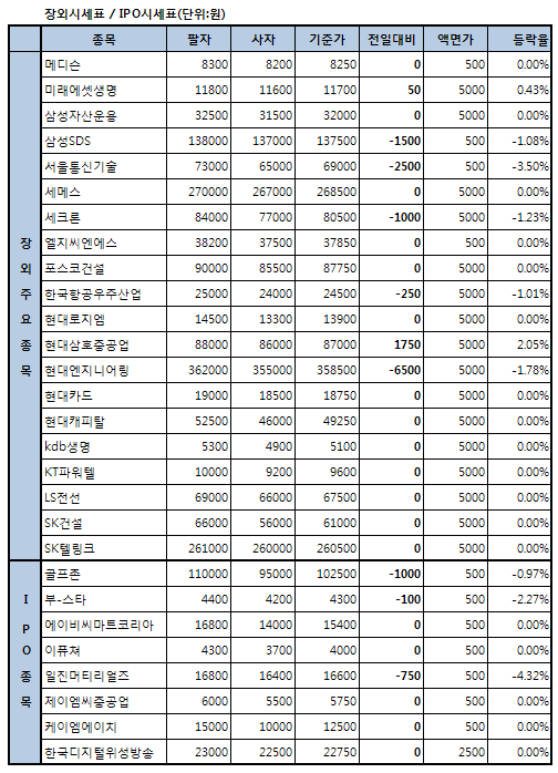 내일 상장하는 부-스타..장외 마지막날 2.27%↓