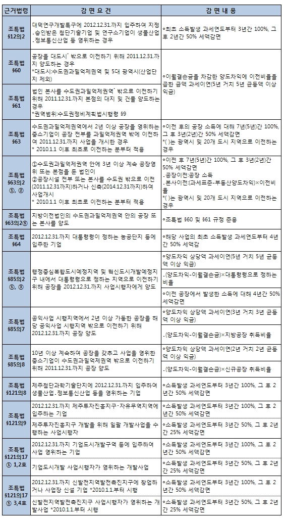 내달 법인세납부, 先자율신고 後세무조사