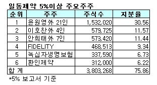 [마켓in]일동제약, 또 주요주주의 등장..이번엔 녹십자생명