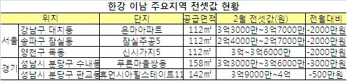 "강남·목동·분당 전세난 한풀 꺾였다"