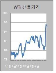 ①공급우려 주춤..유가 진정