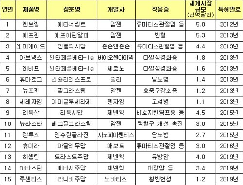 삼성이 진출하는 바이오시밀러, 국내 경쟁자는 어디?