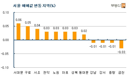 수도권 외곽 전셋값 상승 두드러져