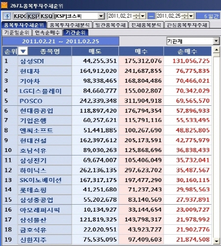 2월 넷째주 코스피 기관 순매수 1위 `삼성SDI`