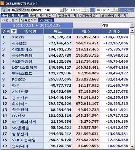 2월 넷째주 코스피 개인 순매도 1위 `기아차`