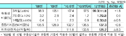 작년말 국내 금융社 외환건전성비율 `양호`