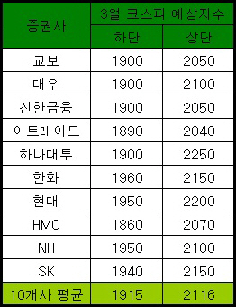 3월 코스피 전망이 1915~2115...`참, 넓기도 넓네`