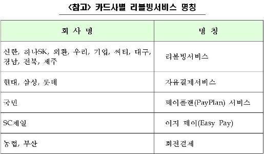 "신용카드 리볼빙 오래하면 신용등급 떨어져요"