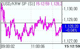 환율 소폭하락..중동불안에 `관망`(마감)