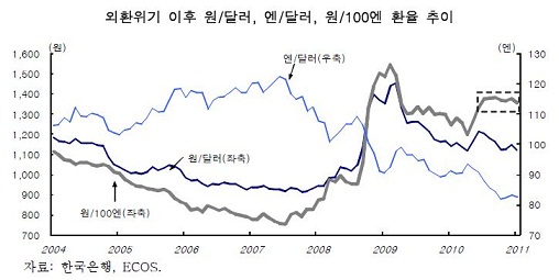 엔캐리 부활 조짐.."100엔=1300원 무너질수도"