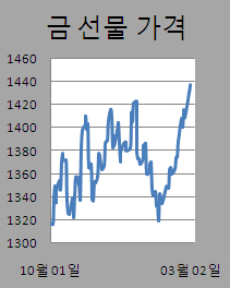 ②금값 연일 사상최고치 경신