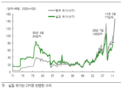 `유가 120달러까지 간다`..충격은 제한적