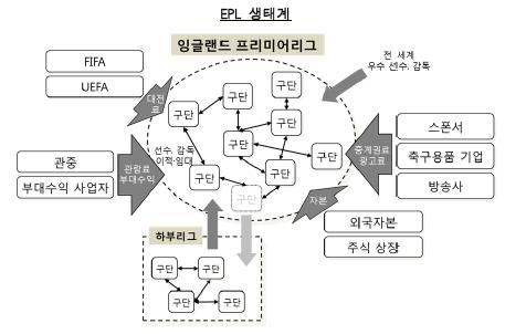 세계 최고 축구리그 EPL의 성공비결은