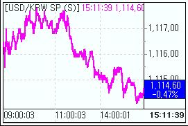 환율 중동사태 이전 복귀..2주만에 최저(마감)