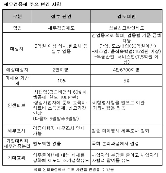 세무검증制 초읽기..`뼈대만 남고 다 뜯어고쳤다`