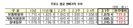 `중동發 고유가 폭풍` 휘발유 가격 21주째↑