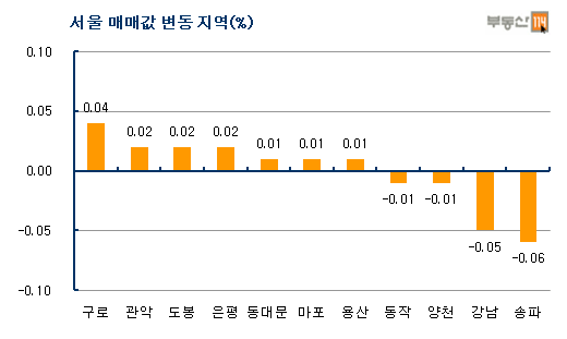 서울 집값, 15주만에 하락
