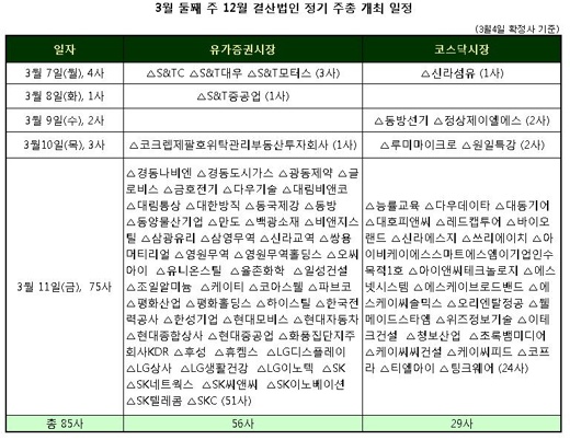 `총회꾼 바쁘겠네`..이번주중 85개사 주총 개최